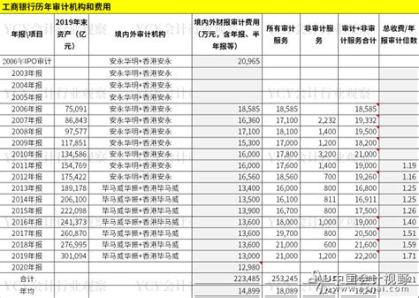 中国四大商业银行历年审计机构和审计费用_会计审计第一门户-中国会计视野