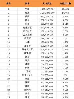 最新世界人口排行榜_世界人口排行榜(1)-世界人口排名2016 中国稳 ...