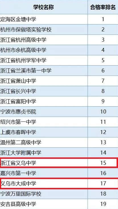 义乌高中排名一览表2023