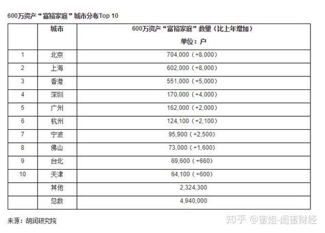 大中华区富裕家庭八成在大陆，北京有钱人最多，上海其次 - 周到上海
