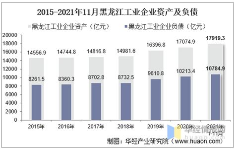 2021年11月黑龙江工业企业单位数量、资产结构及利润统计分析_华经情报网_华经产业研究院