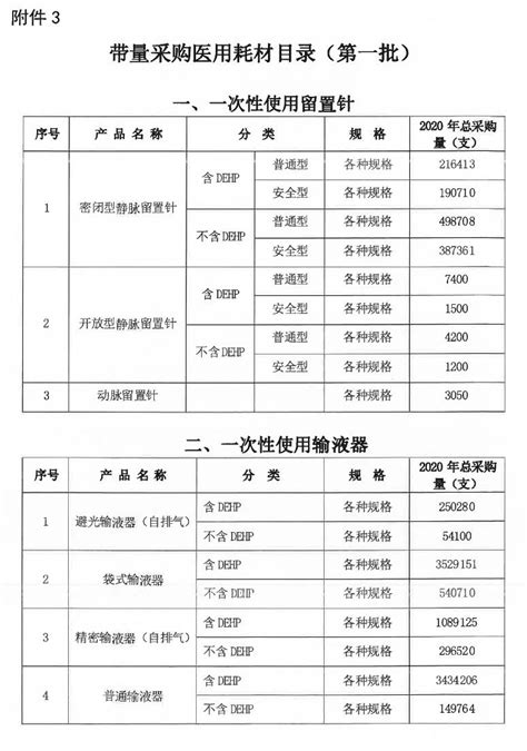 一地启动2022省级带量采购，纳入50个品种（含目录） - 行业要闻