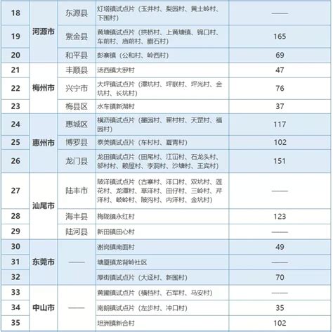 广东省公布第一批村庄规划优化提升试点名单 - 知乎