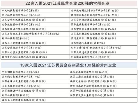 江苏民营企业各项榜单发布 常州入围企业数均位于全省前列