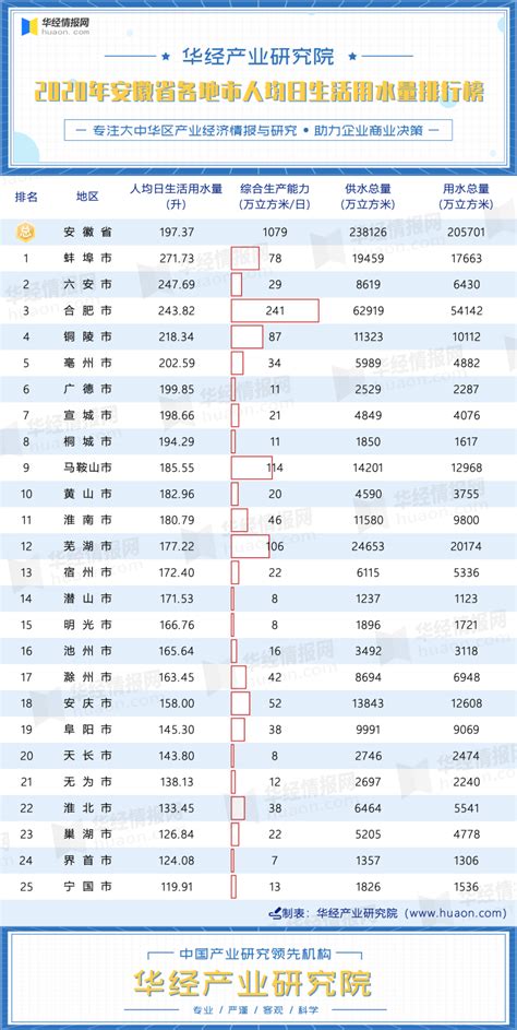 2020年安徽省各地市人均日生活用水量排行榜：蚌埠为271.73升，排名第一_华经情报网_华经产业研究院