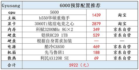 6000元的组装电脑配置推荐(6000元的组装电脑配置推荐哪款) - 组装之家