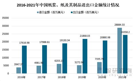 2021年中国纸浆产量将达7382万吨 废纸浆消耗超过50%_卫多多