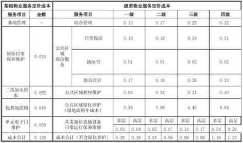 物业费包括什么？长沙空置房物业费打折收90%，你每月交多少物业费 - 象盒找房