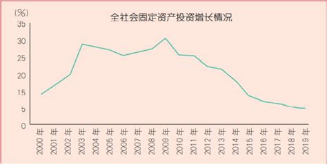 2018年全年中国固定资产投资增长情况分析【图】_智研咨询