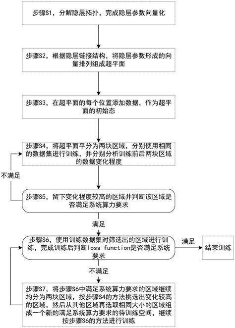 低算力要求的神经网络分块优化方法及分块优化器与流程