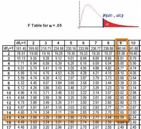 F Distribution Tables Statistics