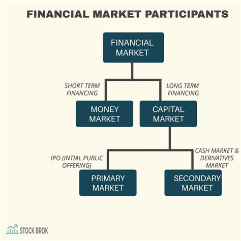 Financial Markets – Functions, Importance And Types