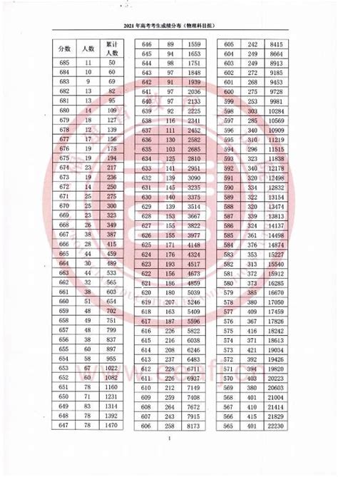 2021福建高考成绩排名，一分一段统计表（五分段），排位查询_一品高考网