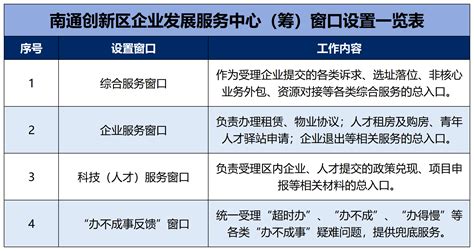 【营商环境再优化丨南通创新区企业发展服务中心（筹）投入运行】- “创新E路通”数智亲商服务平台