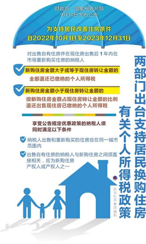 两部门出台支持居民换购住房有关个人所得税政策_中国发展网