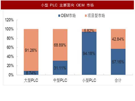 2017年PLC市场占有率及本土厂商份额占比分析（图）_观研报告网