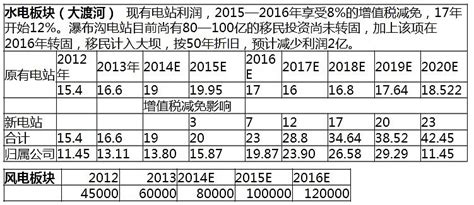 国电电力史上最全面最深入研究报告，70多页，40张图表 $国电电力(SH600795)$•（一）公司概述•国电电力，全称国电电力发展股份有限 ...