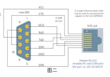 RS232的DB9、DB25串行通讯接口引脚定义与转换 RS-232接口被广泛用于计算机通讯。‘