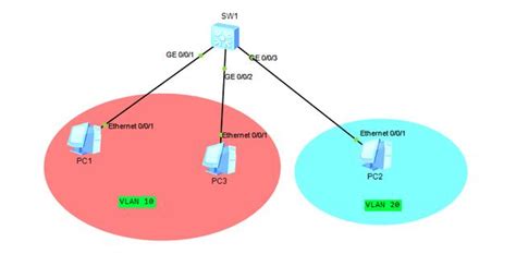 交换机——VLAN原理和基本配置_vlan配置-CSDN博客