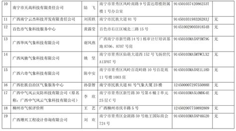 广西气象信息服务单位备案信息（2023.5.31）_政务公开_广西壮族自治区气象局
