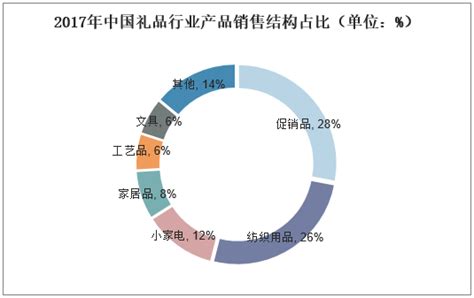 礼品市场分析报告_2022-2028年中国礼品市场前景研究与发展趋势研究报告_产业研究报告网