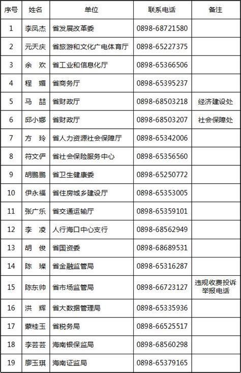 海南省助企纾困工作联络员名单及联系电话公布_澎湃号·政务_澎湃新闻-The Paper