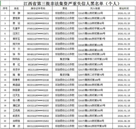 江西发布第三批非法集资严重失信人名单_手机新浪网