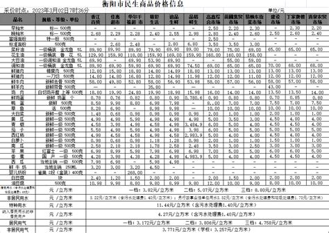 衡阳市人民政府门户网站-【物价】 2023-3-2衡阳市民生价格信息