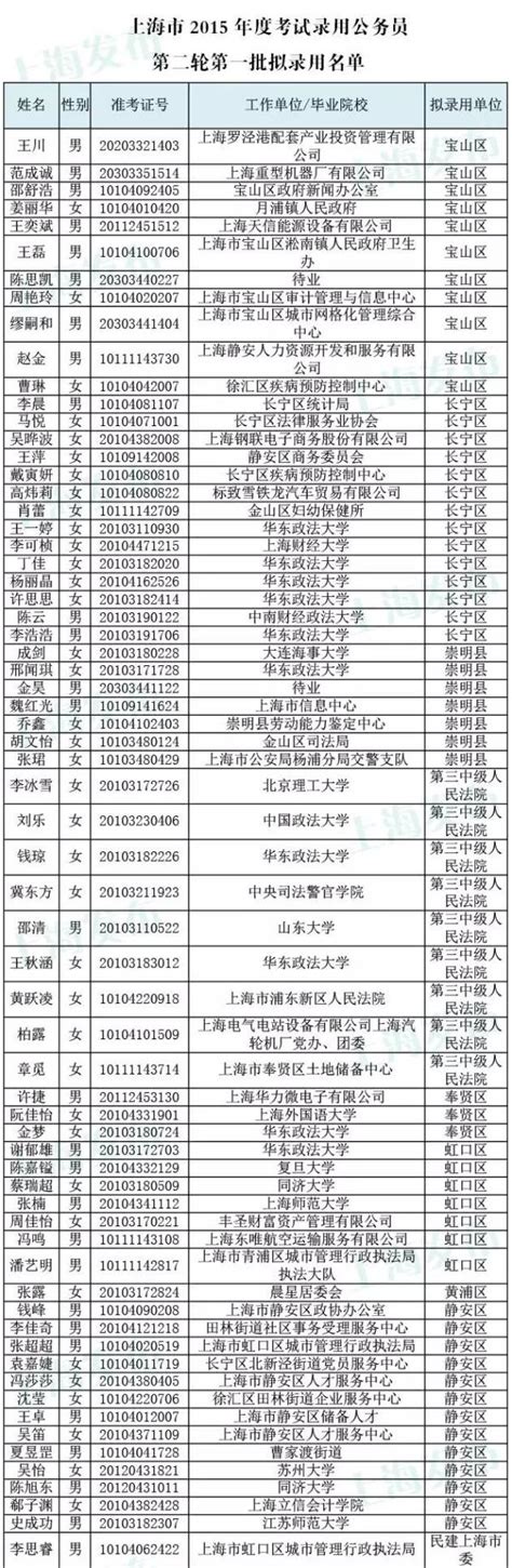 上海公务员2批拟录用名单公示，共170人_浦江头条_澎湃新闻-The Paper