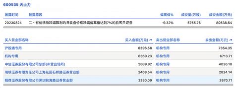 龙虎榜丨天士力今日跌9.96%，机构合计净卖出1.72亿元，沪股通专用买入6396.58万元|界面新闻 · 快讯