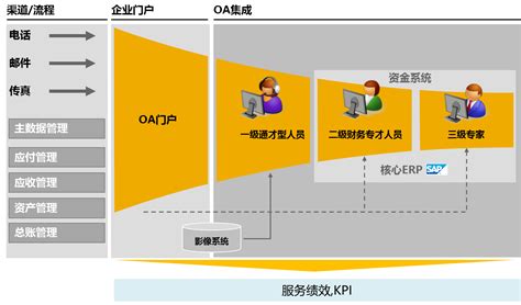 SAP共享服务中心-SAP共享服务解决方案 - 九慧信息