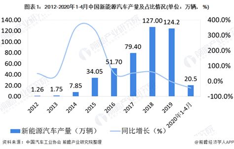 2022年中国新能源汽车行业市场规模及发展趋势预测分析（图）