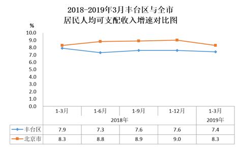 2018-2019年3月丰台区与全市居民人均可支配收入增速对比图-北京市丰台区人民政府网站