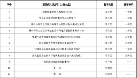 唐山这些项目及人员拟被推荐申报河北省农业技术推广奖