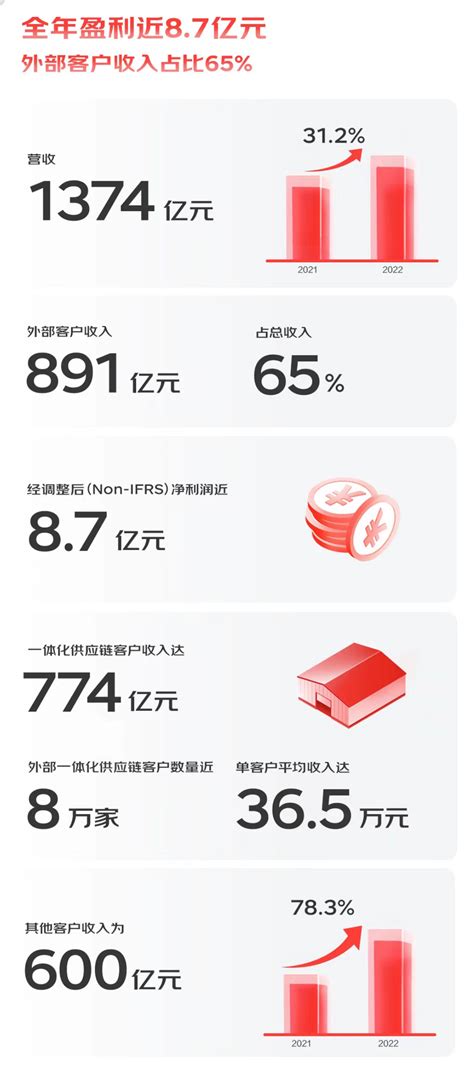 2022年芯片厂商营收Top10：AMD增速最快，联发科守门员 - 通信终端 — C114通信网