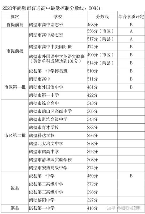 2022年河南鹤壁市普通高中录取分数线