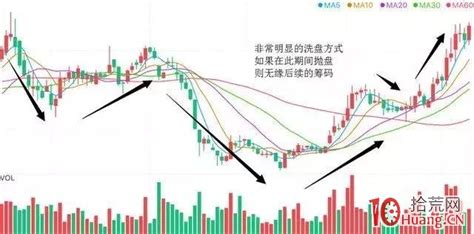 洗盘和震仓图解,打压洗盘,洗盘和出货的区别_大山谷图库