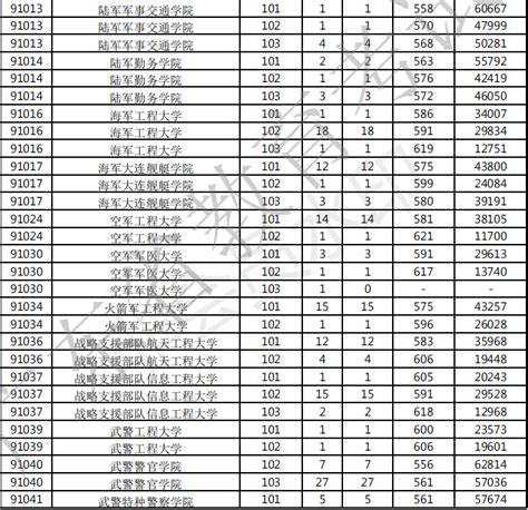 全国27所军校名单排名-2024年军校录取分数线一览表-高考100