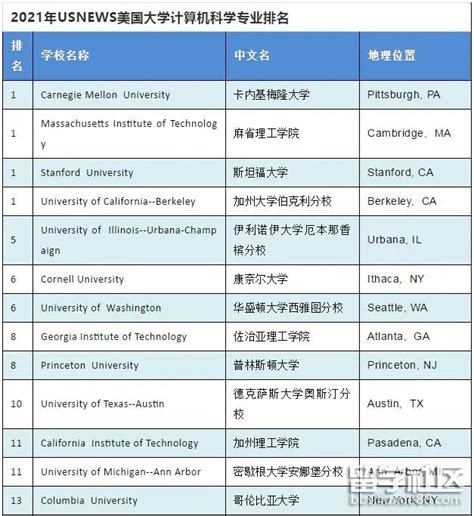 美国计算机专业大学排名2021
