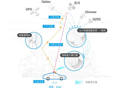 GPS定位系统的应用领域-行业资讯-深圳市车网信通科技有限公司