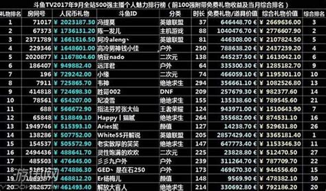 斗鱼9月主播收入排行榜TOP20！三歌姬霸榜 五五开第一_新浪游戏_手机新浪网