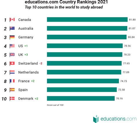 Best Countries to Study and Settle 2020 – CollegeLearners.com