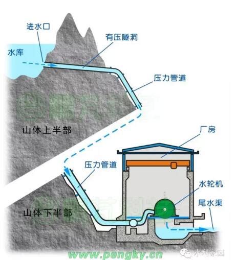 小水电站基本知识-广东省水力发电工程学会