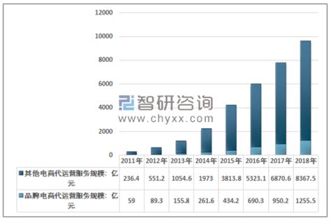 2022年中国电商代运营行业现状及趋势分析，直播电商打开市场空间「图」_趋势频道-华经情报网