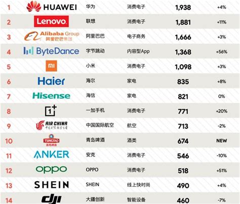 2020中国全球化品牌50强报告：华为联想阿里排前三-站长之家