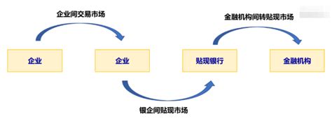 中国票据市场的发展历程_问天票据网