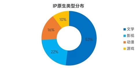 中国IP市场专题分析2017 - 易观