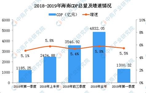 2019年前三季度海南经济运行情况分析：GDP同比增长5.5%（附图表）-中商产业研究院数据库