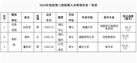 2018滁州学院第三批拟聘人员名单公示
