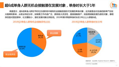 2019年中国网络婚恋交友行业市场规模：未来营业收入有望超70亿_观研报告网